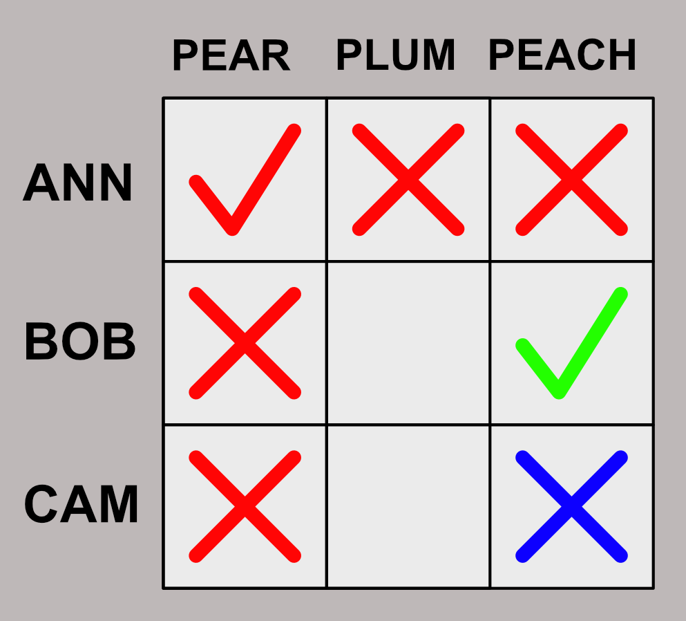 Logic matrix showing peaches deduced for Bob