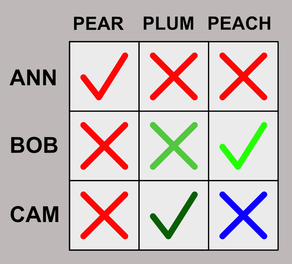 Completed fruit logic matrix